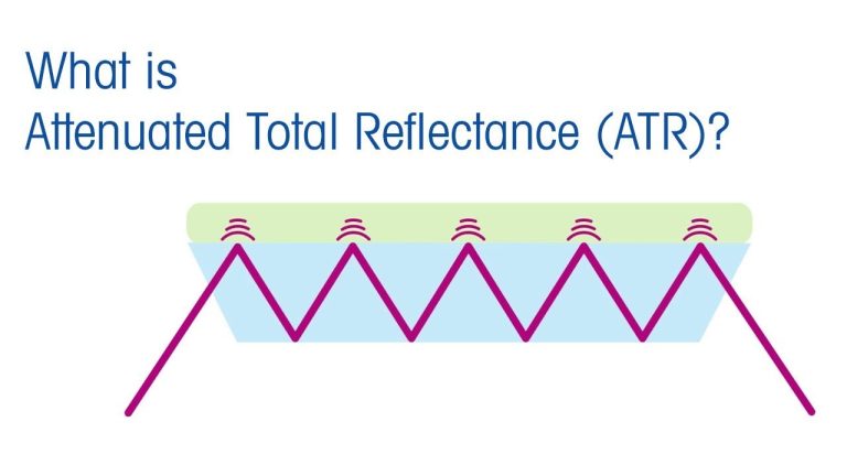 Why is ATR used in FTIR spectroscopy?